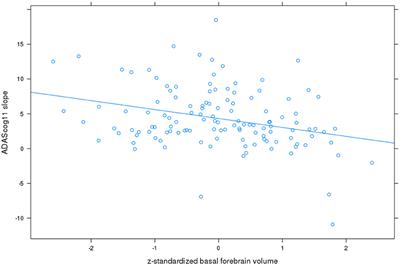 Basal Forebrain Volume, but Not Hippocampal Volume, Is a Predictor of Global Cognitive Decline in Patients With Alzheimer's Disease Treated With Cholinesterase Inhibitors